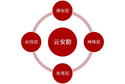 “云監控”的概念、原理、應用及發展