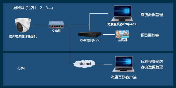 海康威視店外客流統計攝像機拓撲圖